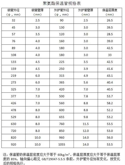 四川热力聚氨酯保温管产品规格尺寸
